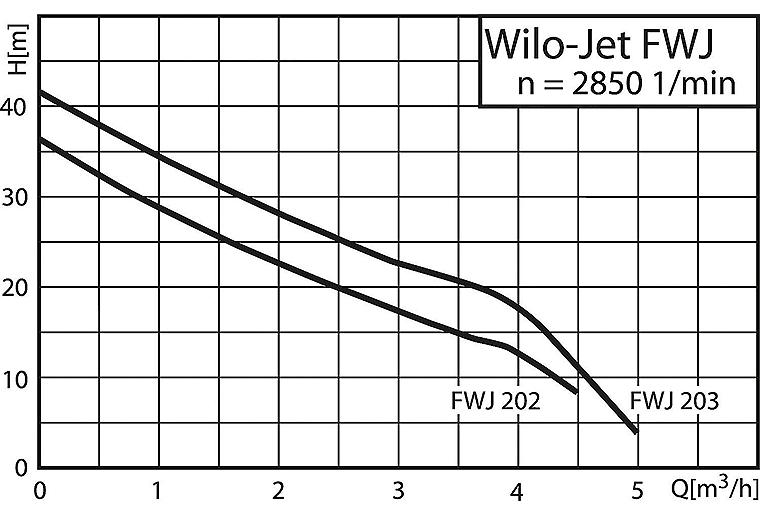 WILO-JET FWJ-202-EM/3 Motornennleistung 0,55 kW WILO-JET FWJ-202-EM/3 Motornennleistung 0,55 kW
